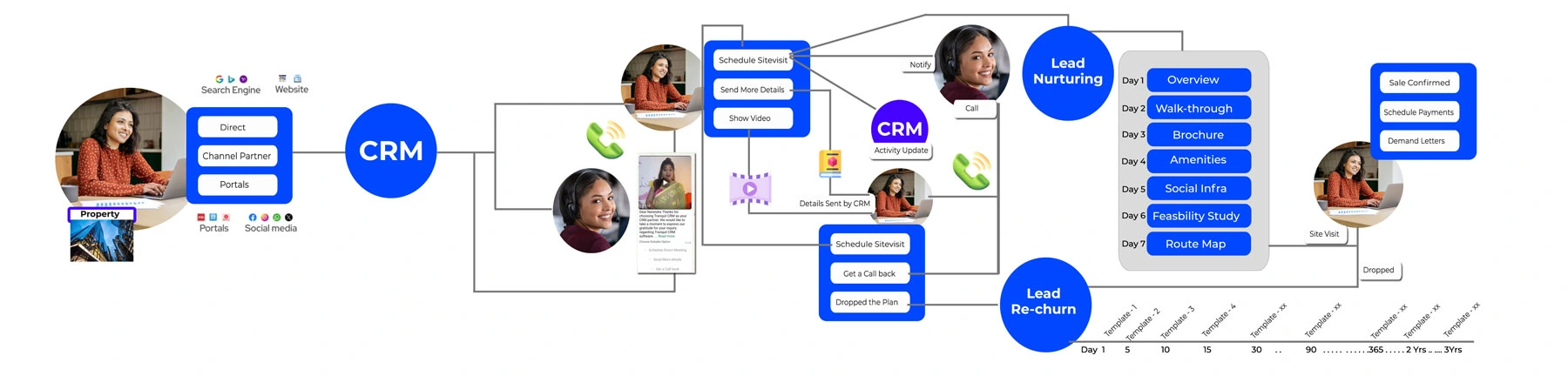 A detailed flowchart showing the lead management process from initial contact via various channels, through CRM, lead nurturing, site visits, sales confirmation, and lead re-churn.
